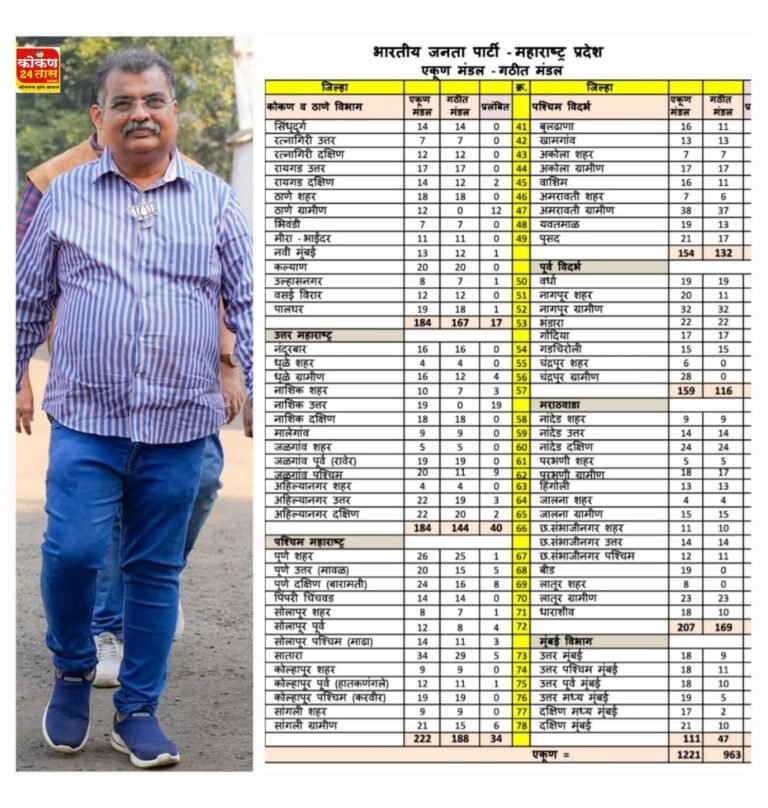 आगामी जिल्हा परिषद.पंचायत समिती आणि नगर पालिका निवडणुकी च्या पार्श्वभूमीवर भारतीय जनता पार्टी ॲक्टिव मोडवर–