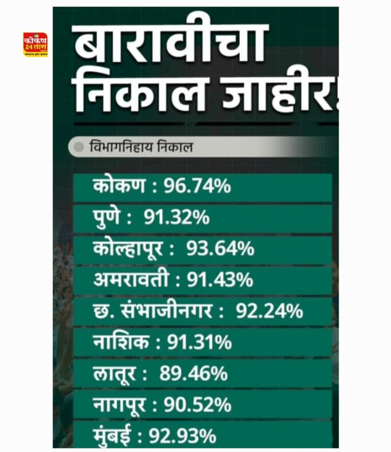 बारावीच्या निकालात सलग 14 व्या वर्षी 96.74 टक्के गुण मिळवत कोकण राज्यात पुन्हा प्रथम क्रमांकांवर… कोकण ची पोरं हुशार